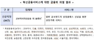 일반 공모펀드 상장클래스 신설, 34건 혁신금융서비스 지정