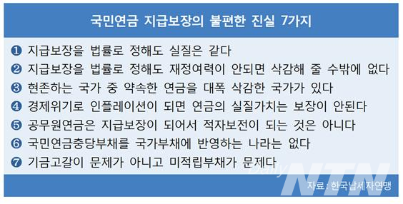 한국납세자연맹이 "연금 지속가능성은 많은 적립기금이 아니라 경제성장"이라고 주장하고 있다. / 이미지=한국납세자연맹