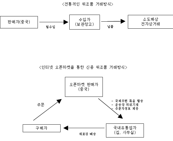 위조품 거래형태 변화/자료=인천공항국세우편세관