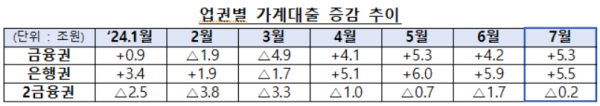 금융위 제공