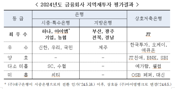 금융위 제공