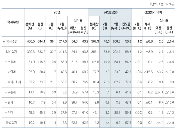 기재부, 월간 재정동향 2024년 9월호