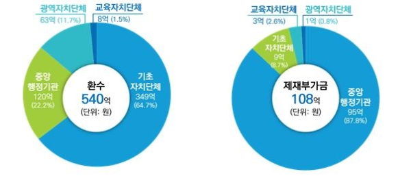 [국민권익위원회]