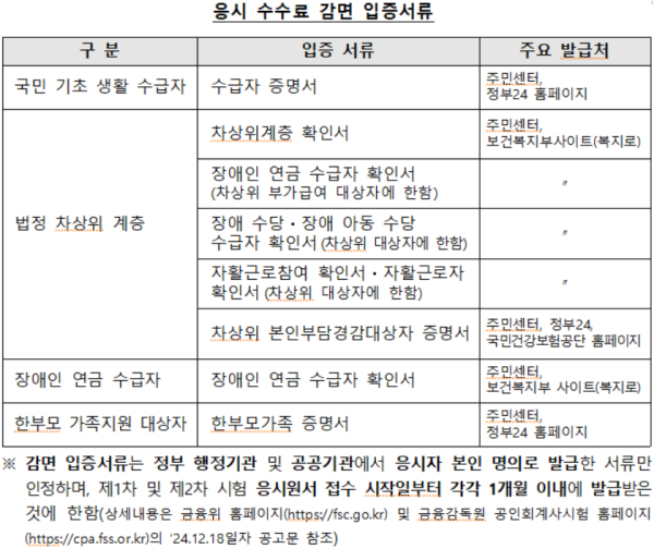 금융위 제공